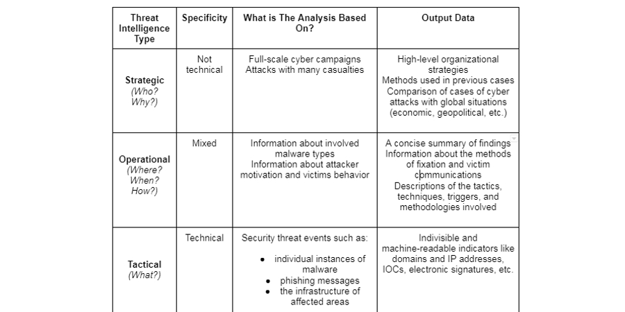Directions of Cyber Threat Intelligence